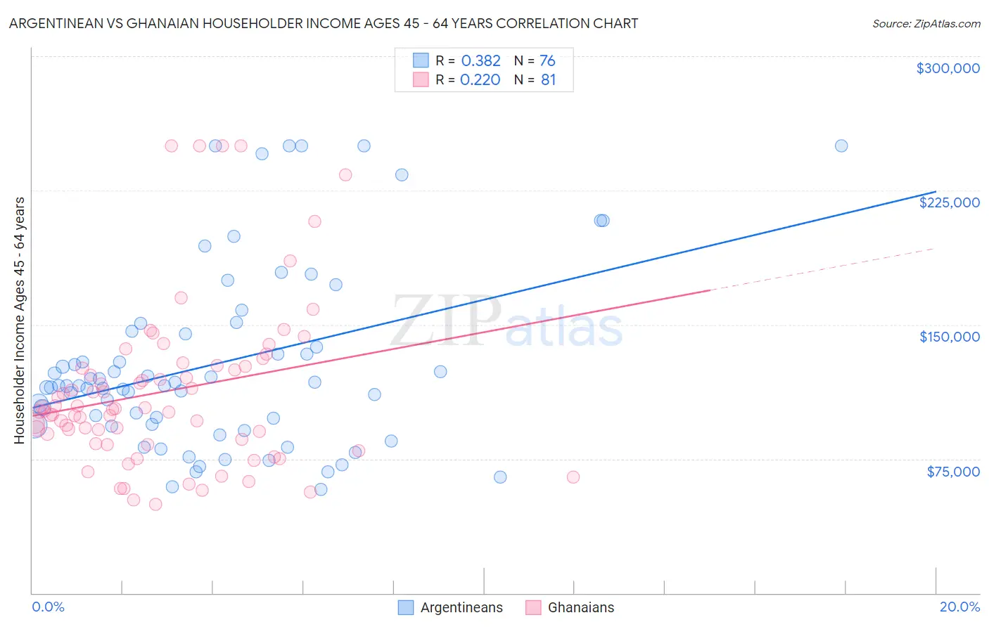 Argentinean vs Ghanaian Householder Income Ages 45 - 64 years