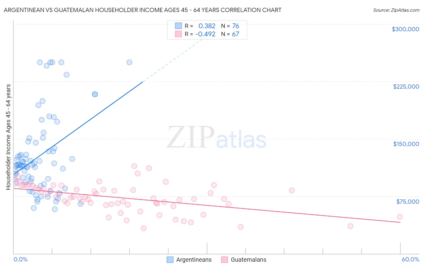 Argentinean vs Guatemalan Householder Income Ages 45 - 64 years