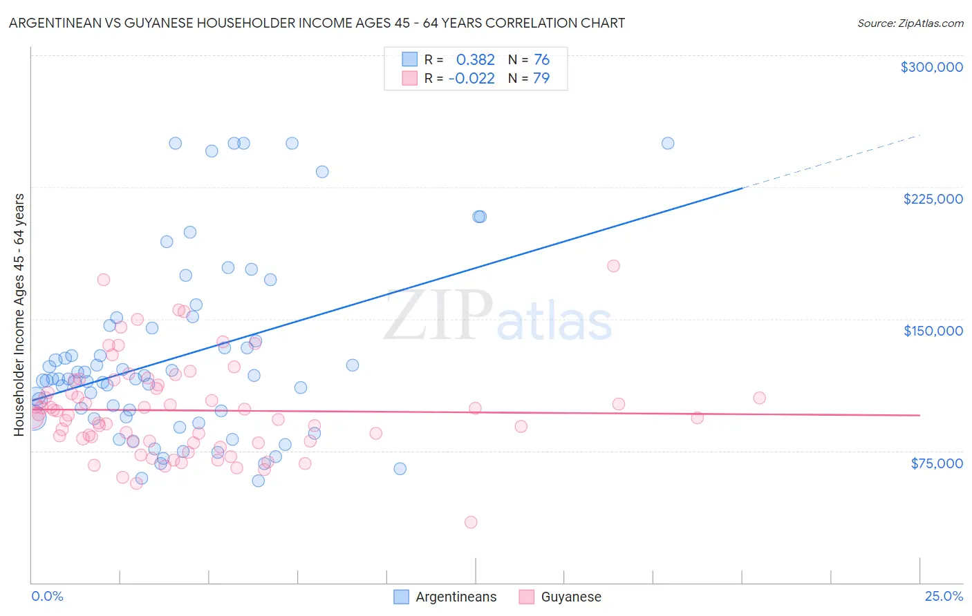 Argentinean vs Guyanese Householder Income Ages 45 - 64 years