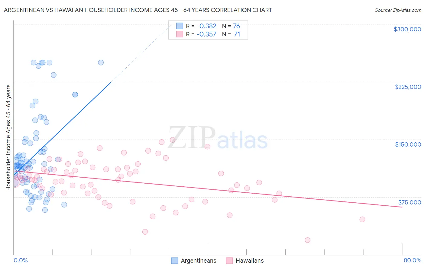 Argentinean vs Hawaiian Householder Income Ages 45 - 64 years