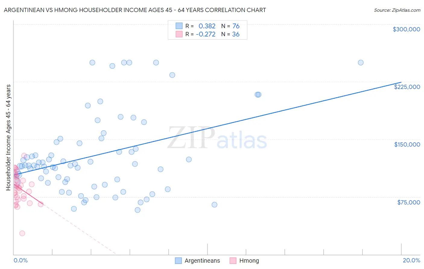Argentinean vs Hmong Householder Income Ages 45 - 64 years
