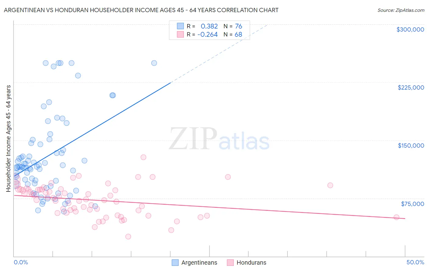 Argentinean vs Honduran Householder Income Ages 45 - 64 years