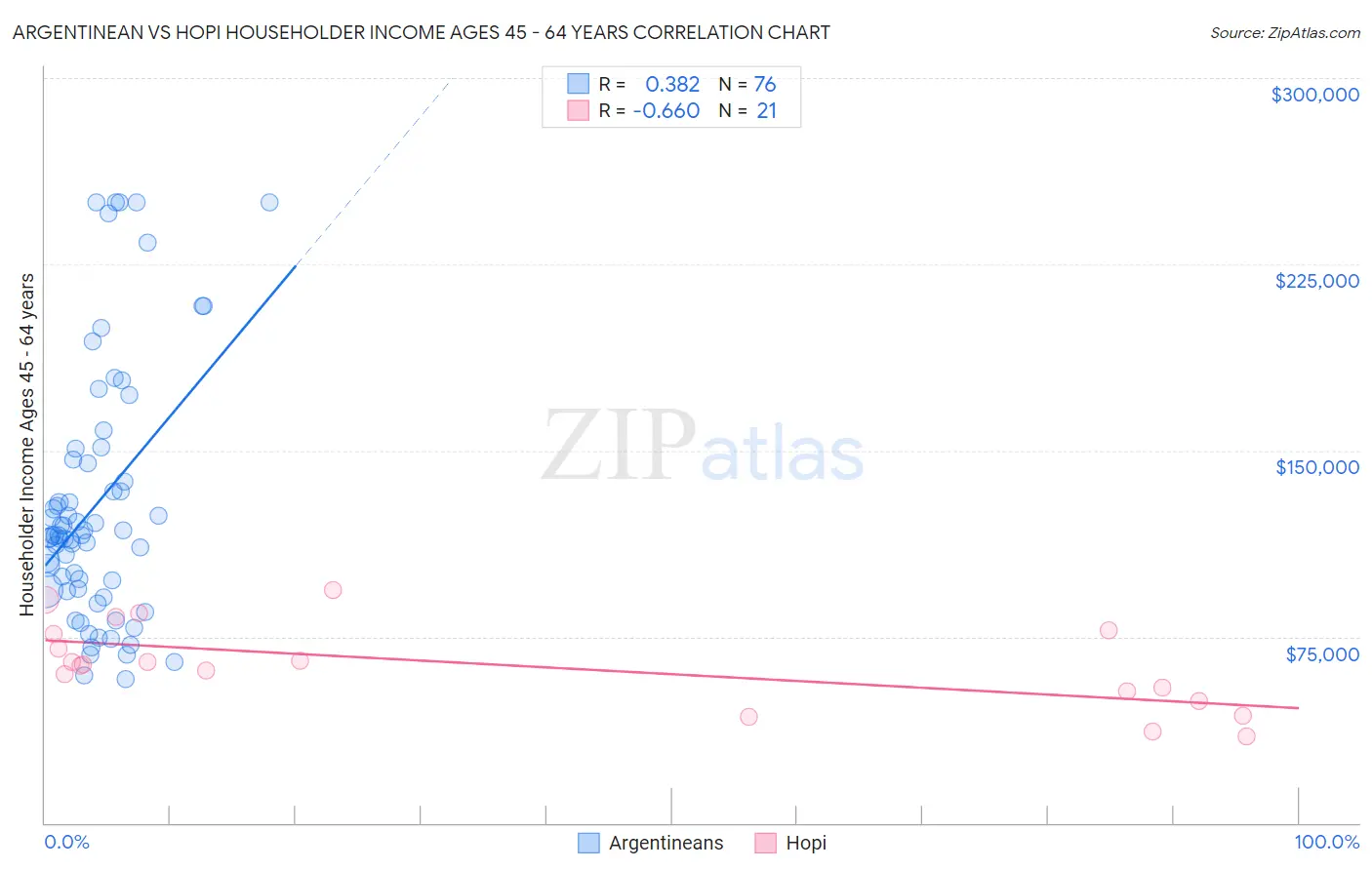 Argentinean vs Hopi Householder Income Ages 45 - 64 years