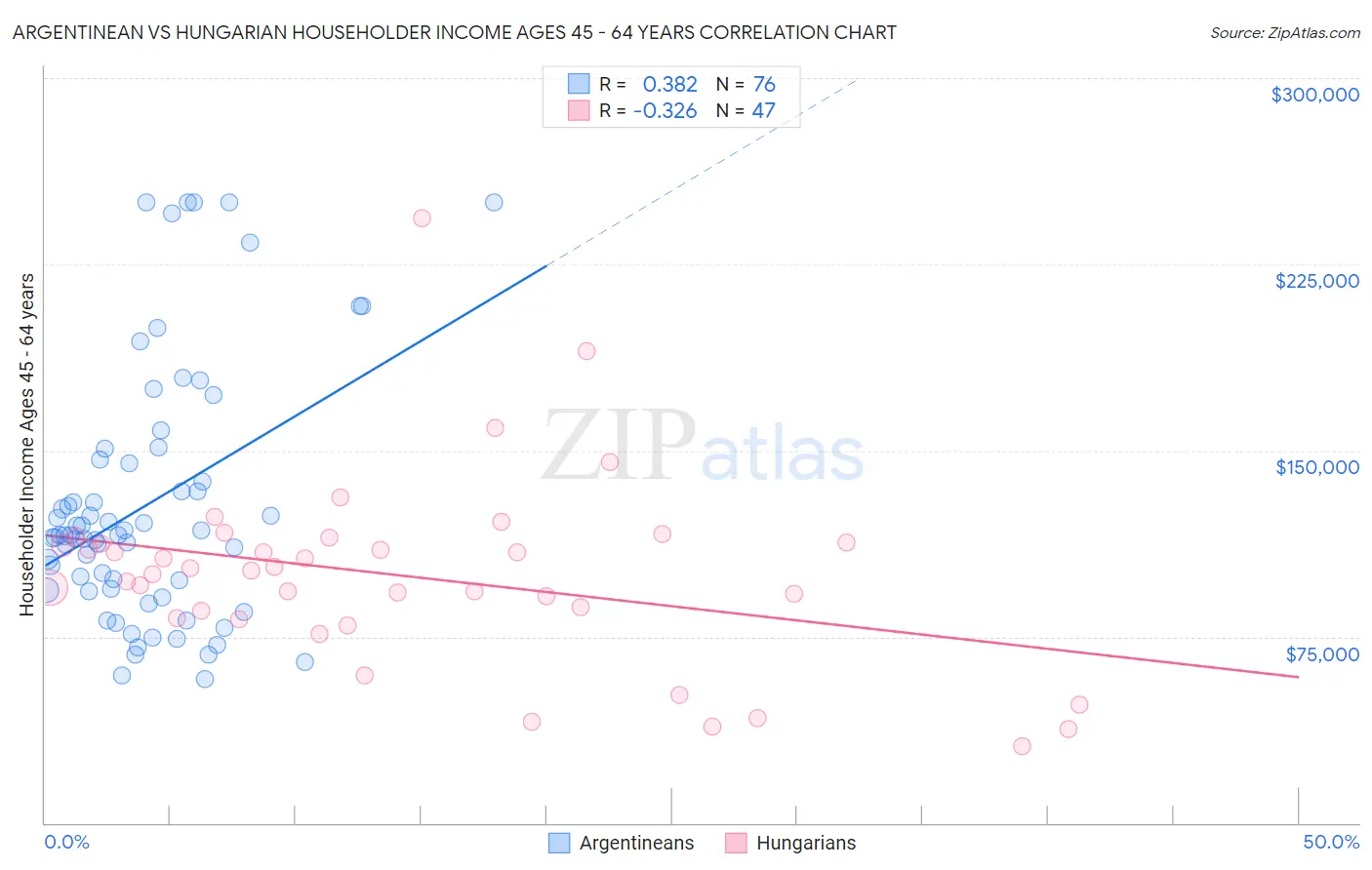 Argentinean vs Hungarian Householder Income Ages 45 - 64 years