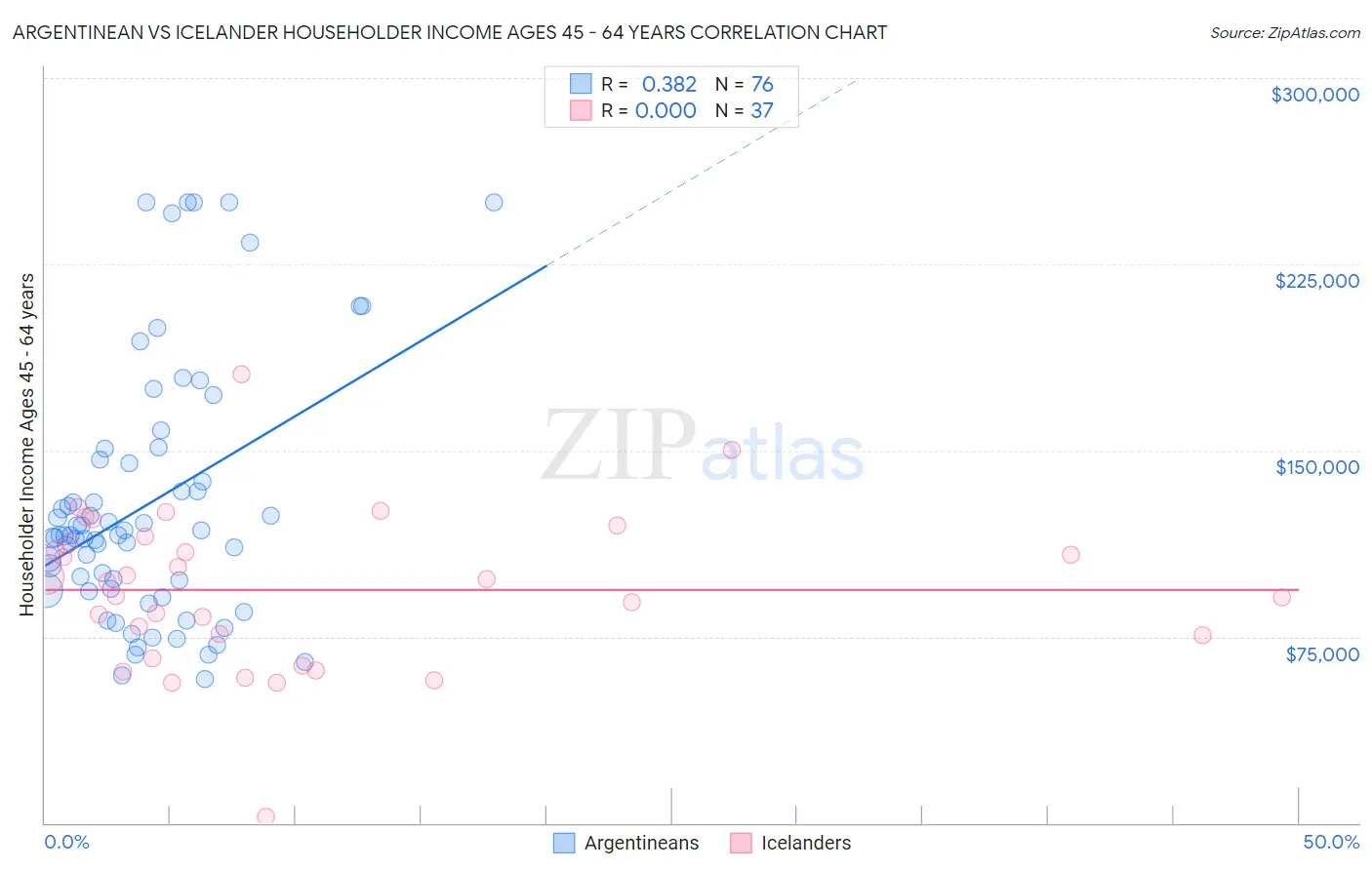 Argentinean vs Icelander Householder Income Ages 45 - 64 years