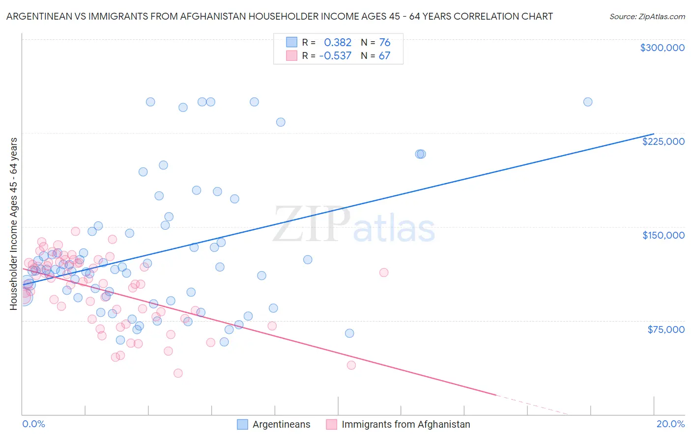 Argentinean vs Immigrants from Afghanistan Householder Income Ages 45 - 64 years