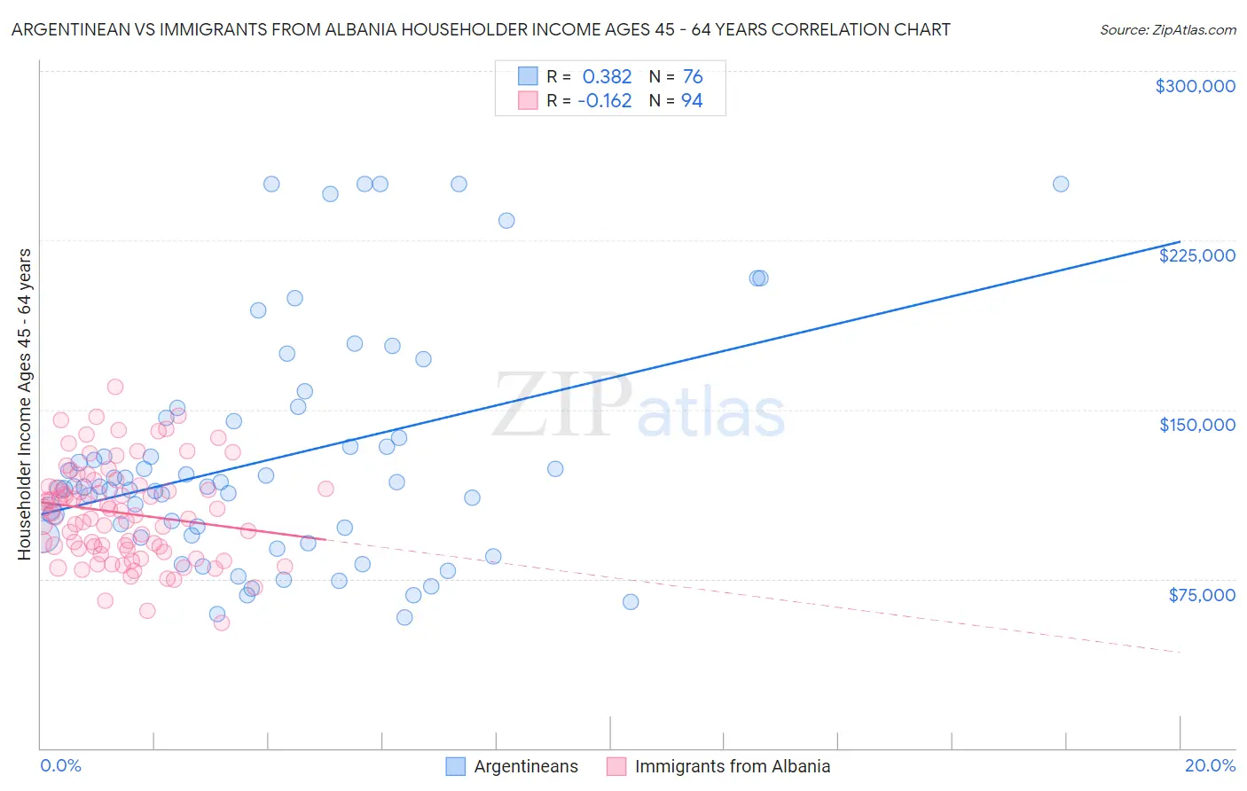 Argentinean vs Immigrants from Albania Householder Income Ages 45 - 64 years