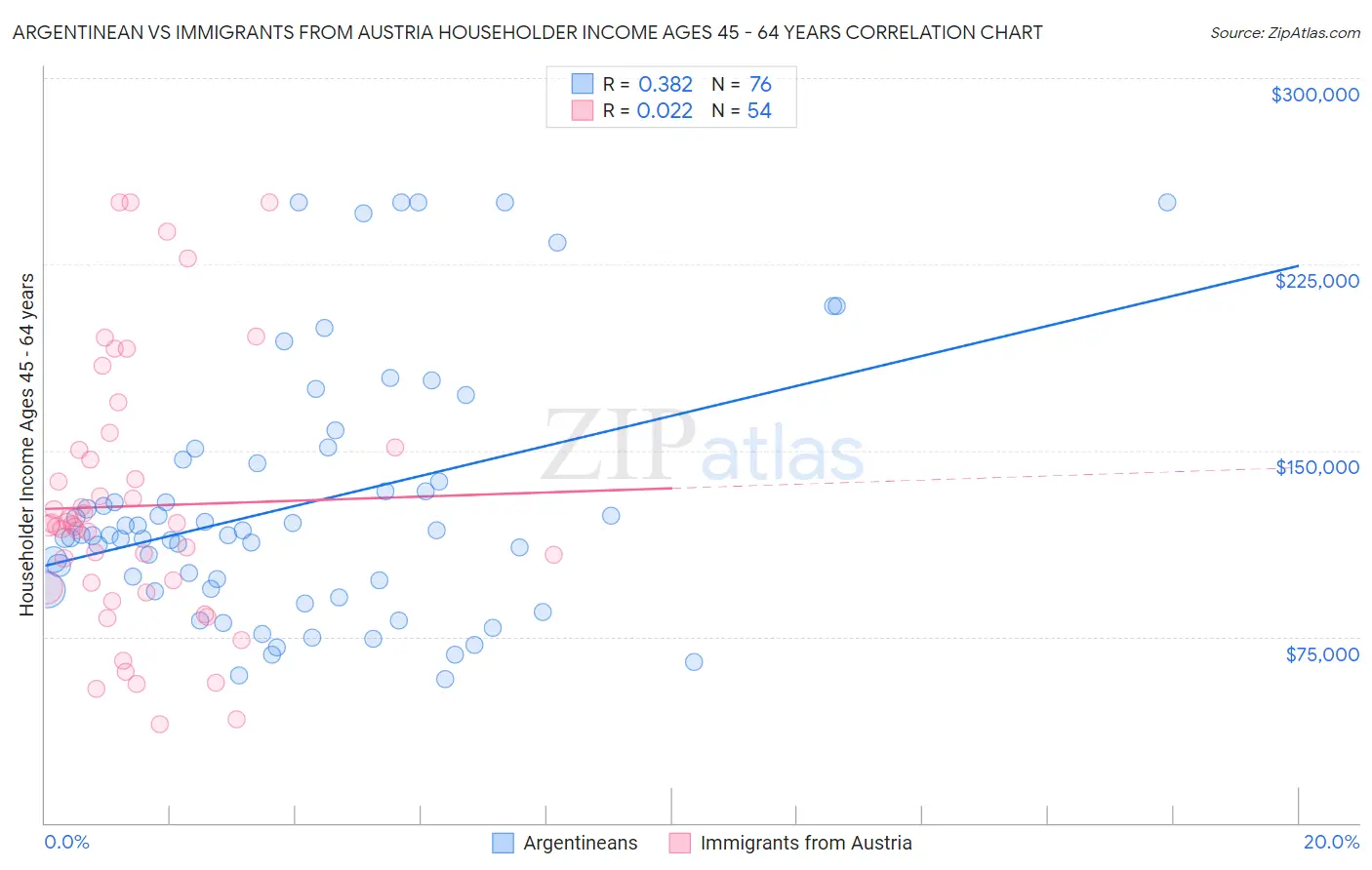 Argentinean vs Immigrants from Austria Householder Income Ages 45 - 64 years