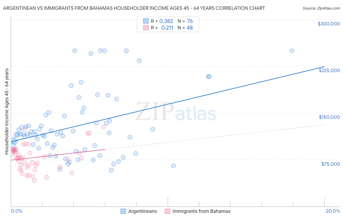 Argentinean vs Immigrants from Bahamas Householder Income Ages 45 - 64 years