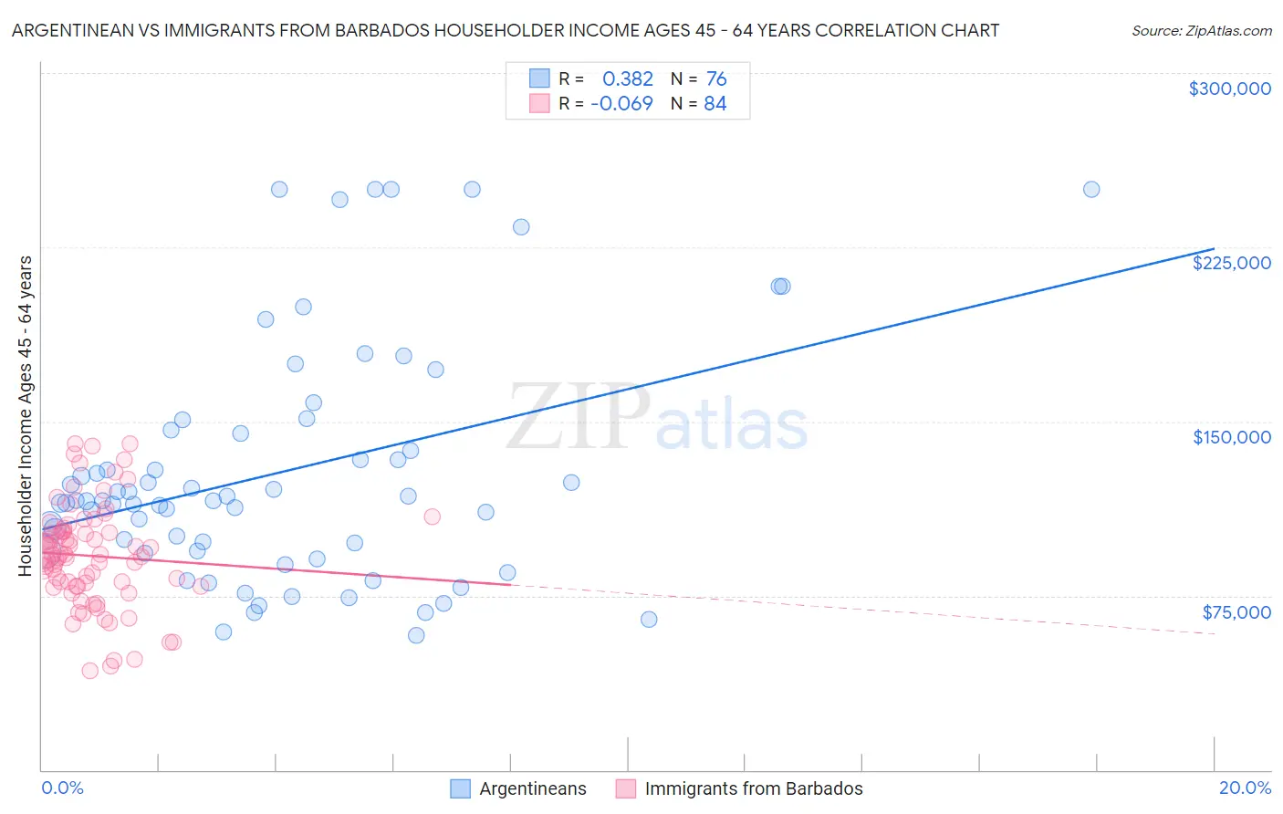 Argentinean vs Immigrants from Barbados Householder Income Ages 45 - 64 years