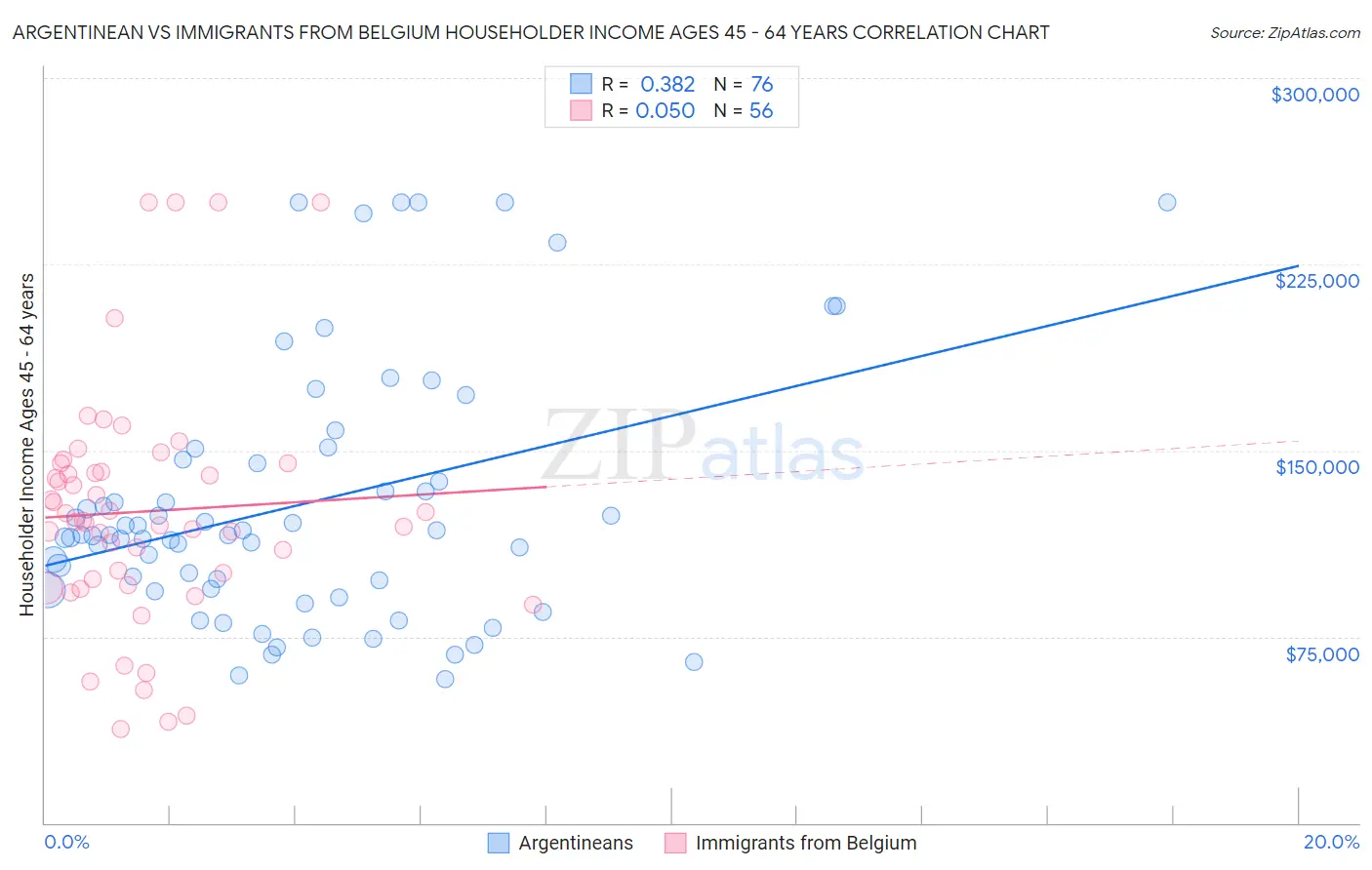 Argentinean vs Immigrants from Belgium Householder Income Ages 45 - 64 years