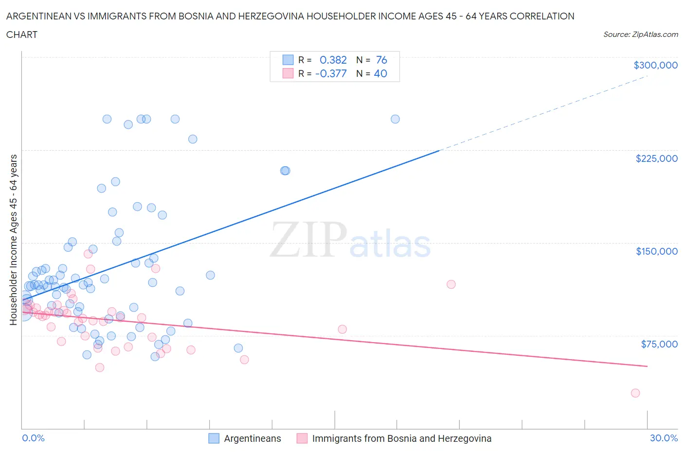 Argentinean vs Immigrants from Bosnia and Herzegovina Householder Income Ages 45 - 64 years
