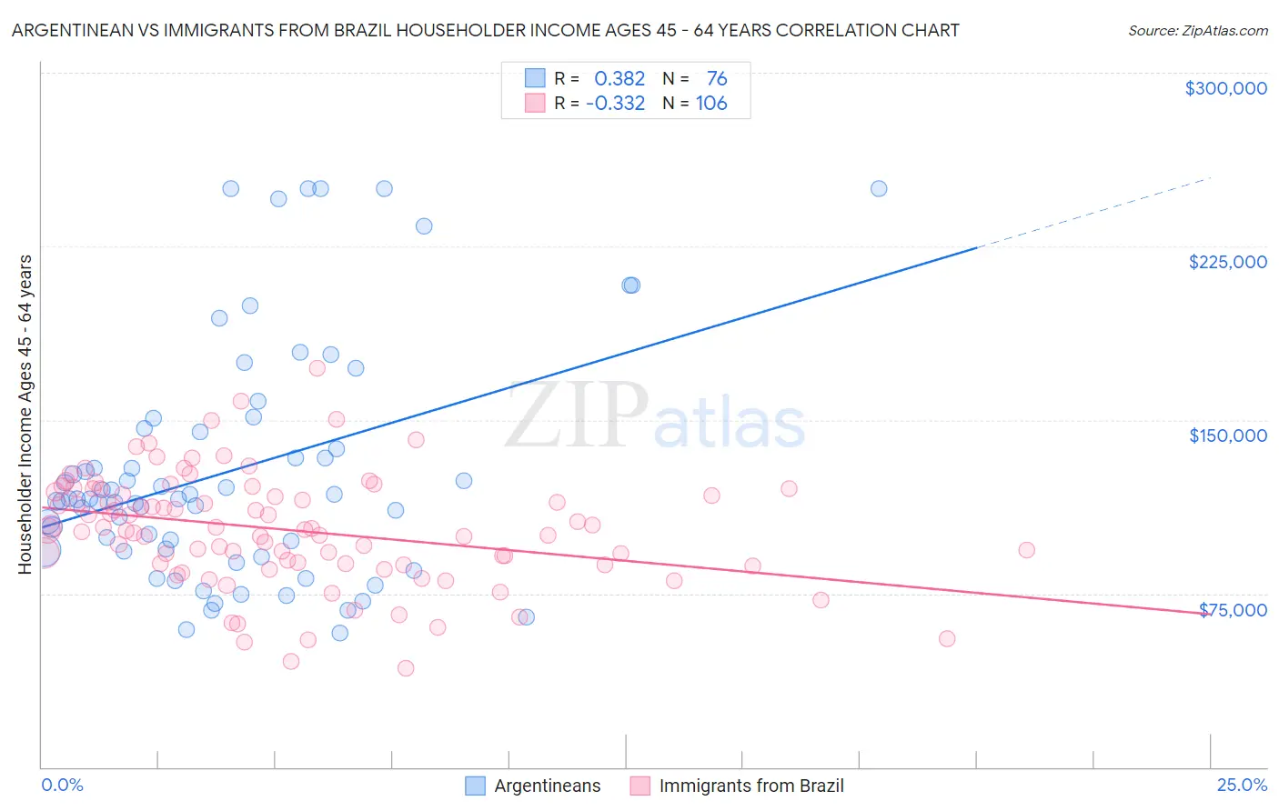 Argentinean vs Immigrants from Brazil Householder Income Ages 45 - 64 years
