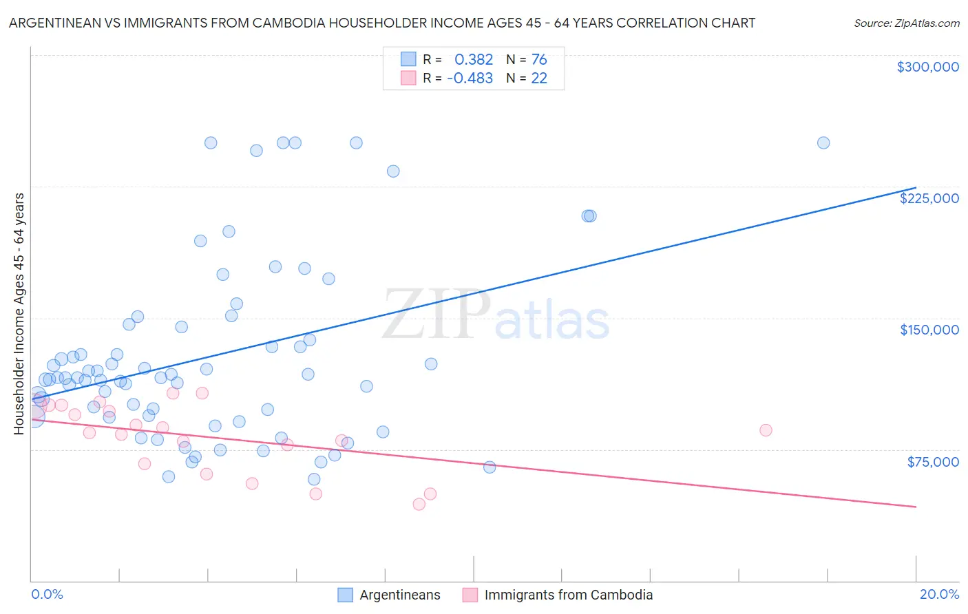Argentinean vs Immigrants from Cambodia Householder Income Ages 45 - 64 years