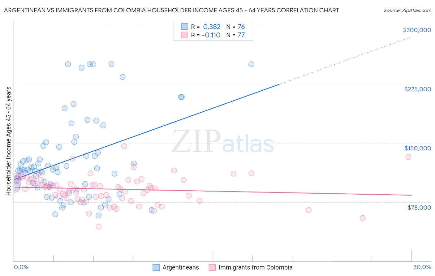 Argentinean vs Immigrants from Colombia Householder Income Ages 45 - 64 years