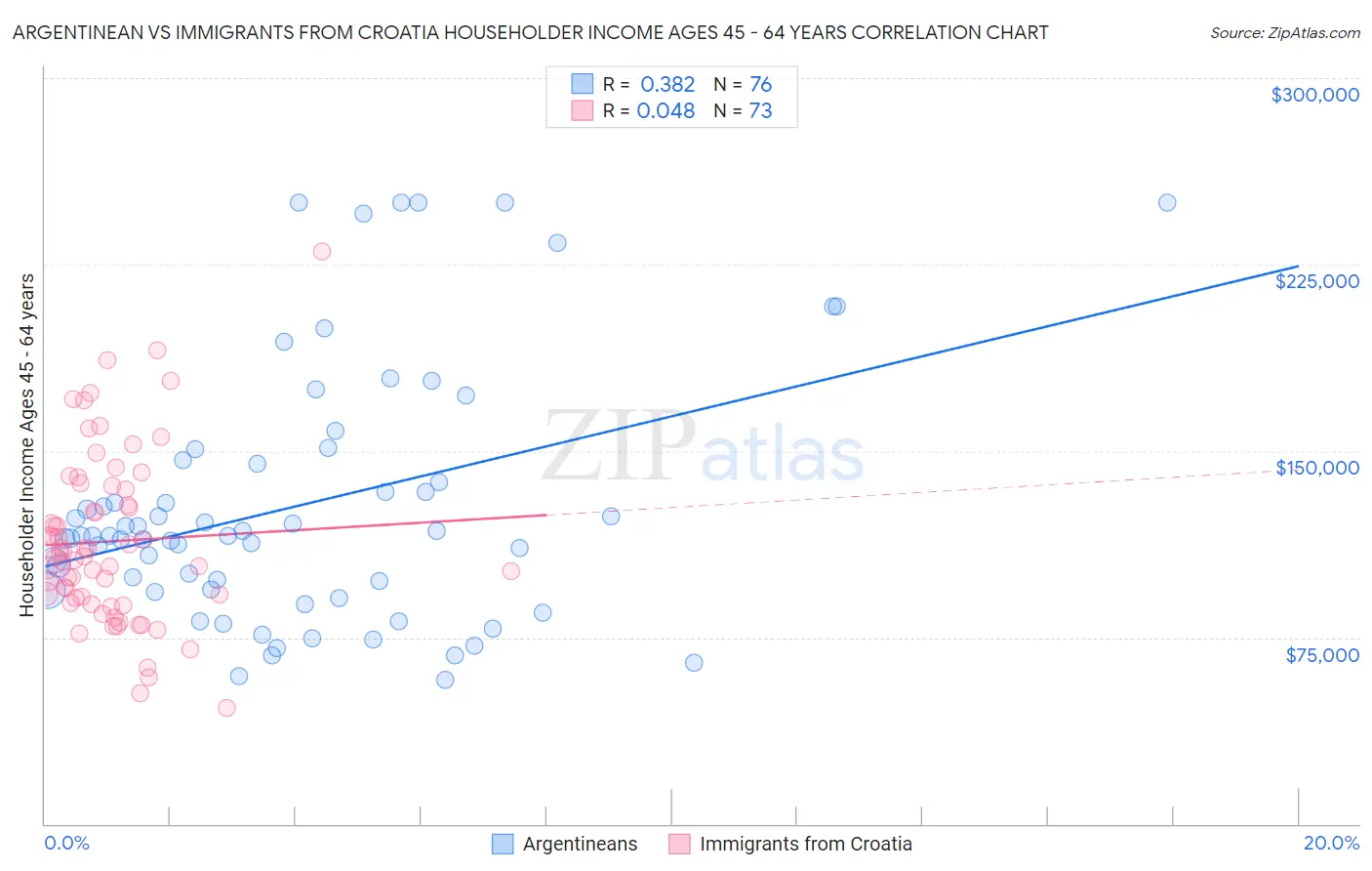 Argentinean vs Immigrants from Croatia Householder Income Ages 45 - 64 years