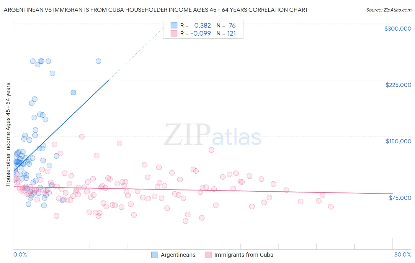Argentinean vs Immigrants from Cuba Householder Income Ages 45 - 64 years