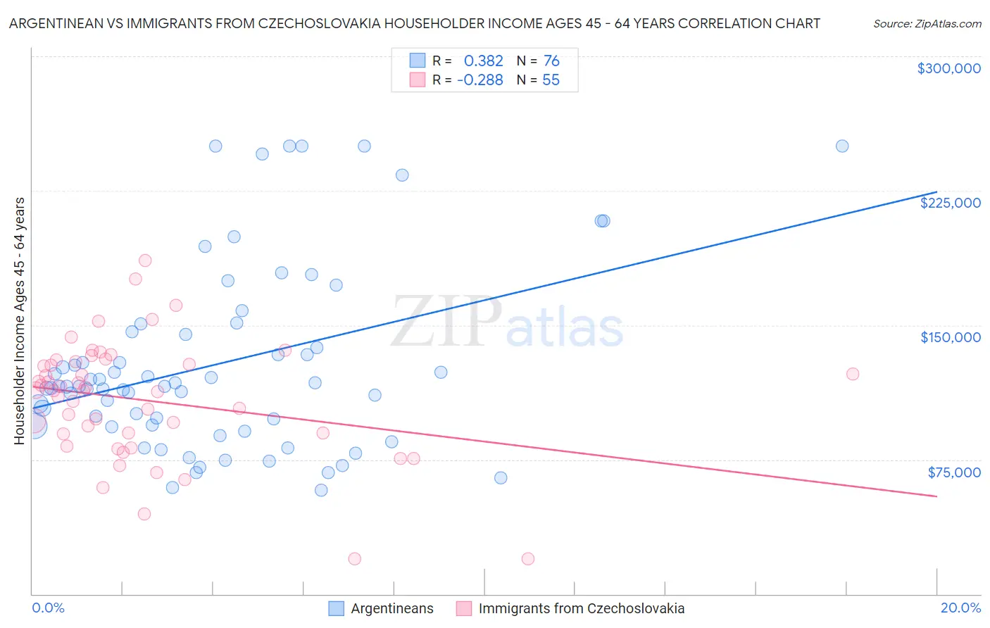 Argentinean vs Immigrants from Czechoslovakia Householder Income Ages 45 - 64 years