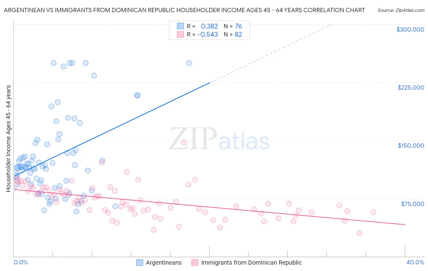 Argentinean vs Immigrants from Dominican Republic Householder Income Ages 45 - 64 years