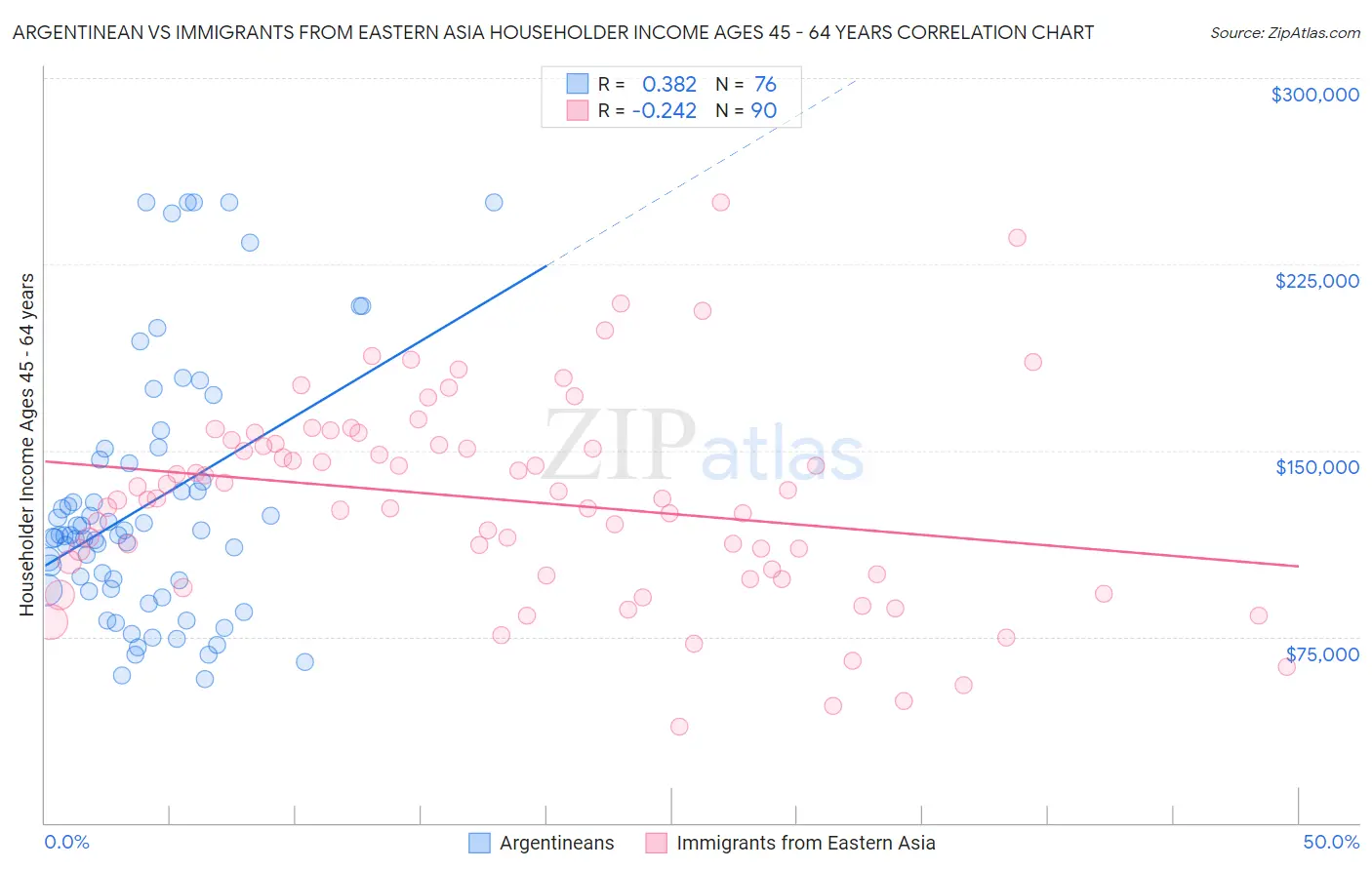 Argentinean vs Immigrants from Eastern Asia Householder Income Ages 45 - 64 years