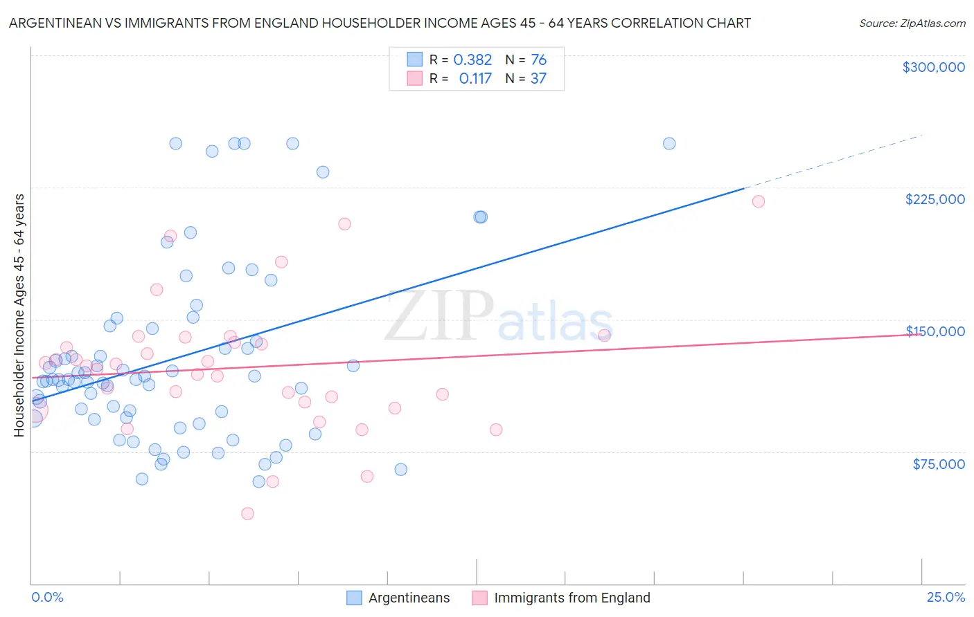 Argentinean vs Immigrants from England Householder Income Ages 45 - 64 years