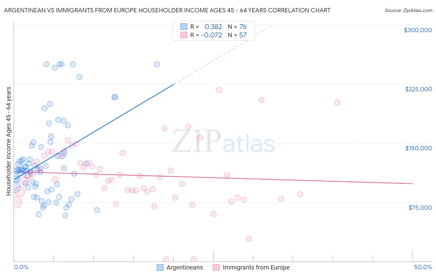 Argentinean vs Immigrants from Europe Householder Income Ages 45 - 64 years