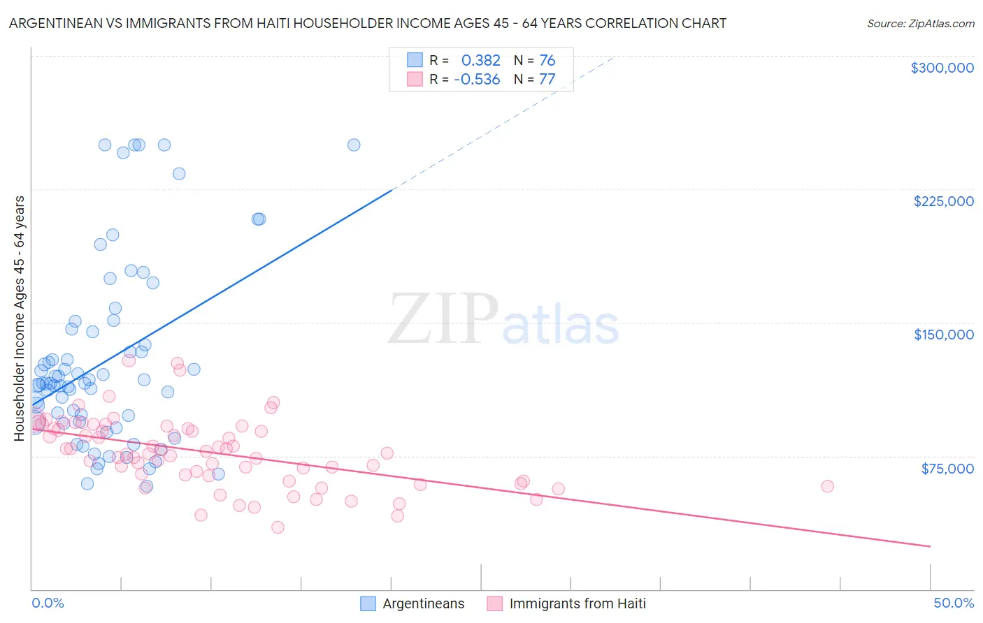Argentinean vs Immigrants from Haiti Householder Income Ages 45 - 64 years