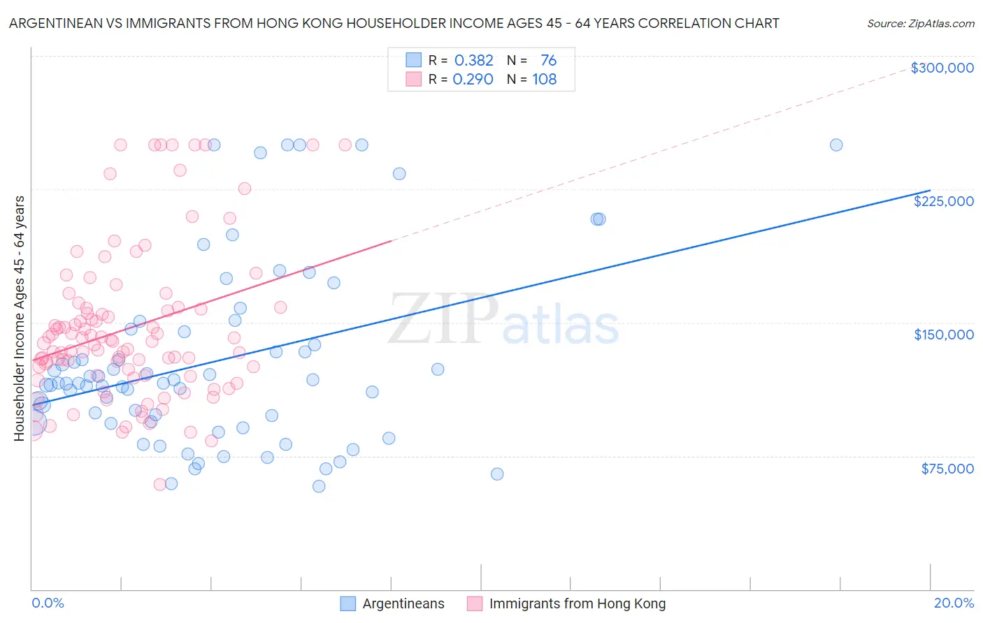 Argentinean vs Immigrants from Hong Kong Householder Income Ages 45 - 64 years