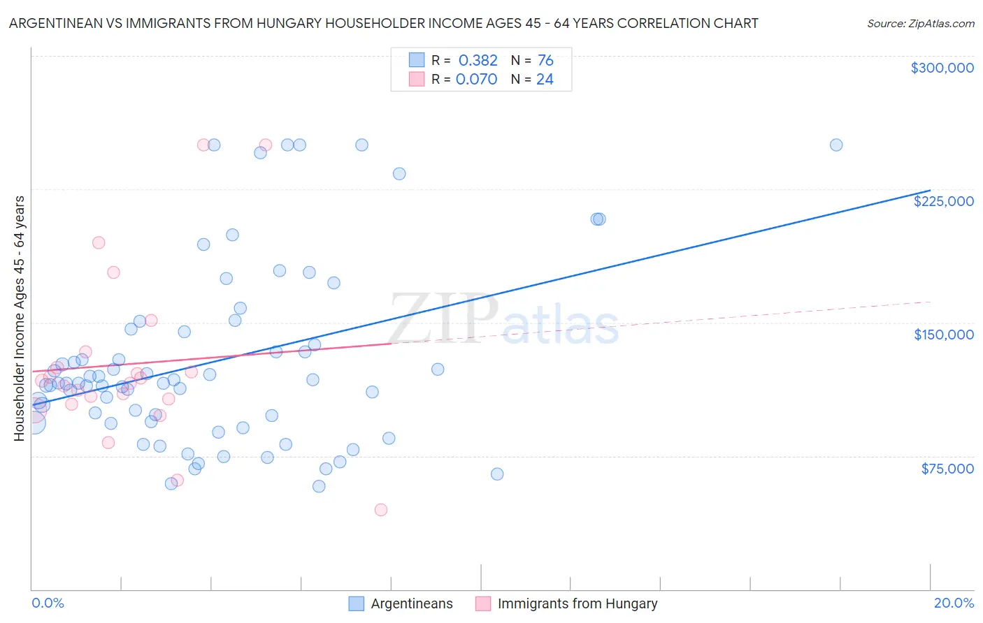 Argentinean vs Immigrants from Hungary Householder Income Ages 45 - 64 years
