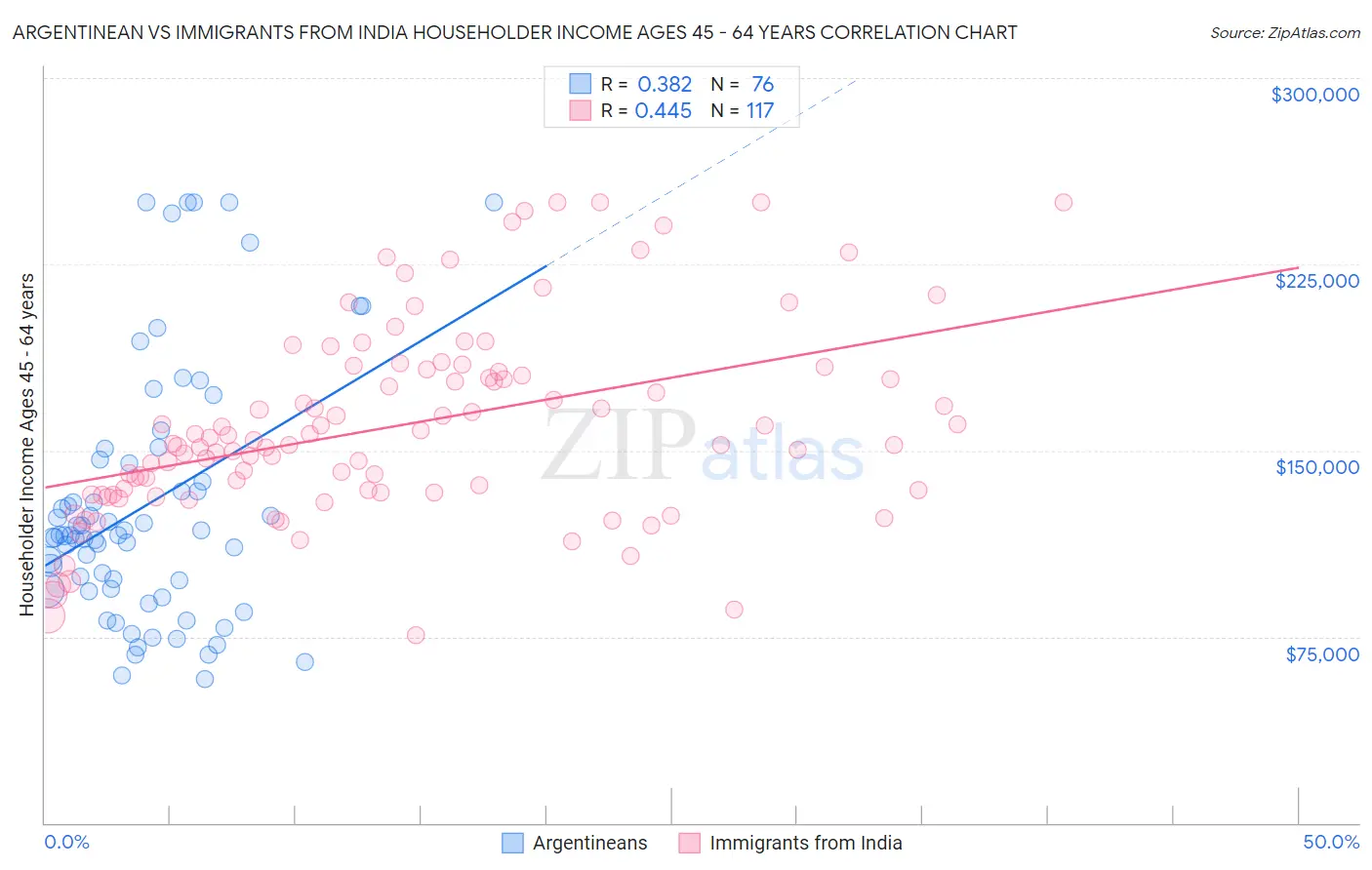 Argentinean vs Immigrants from India Householder Income Ages 45 - 64 years