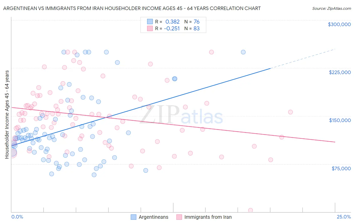 Argentinean vs Immigrants from Iran Householder Income Ages 45 - 64 years