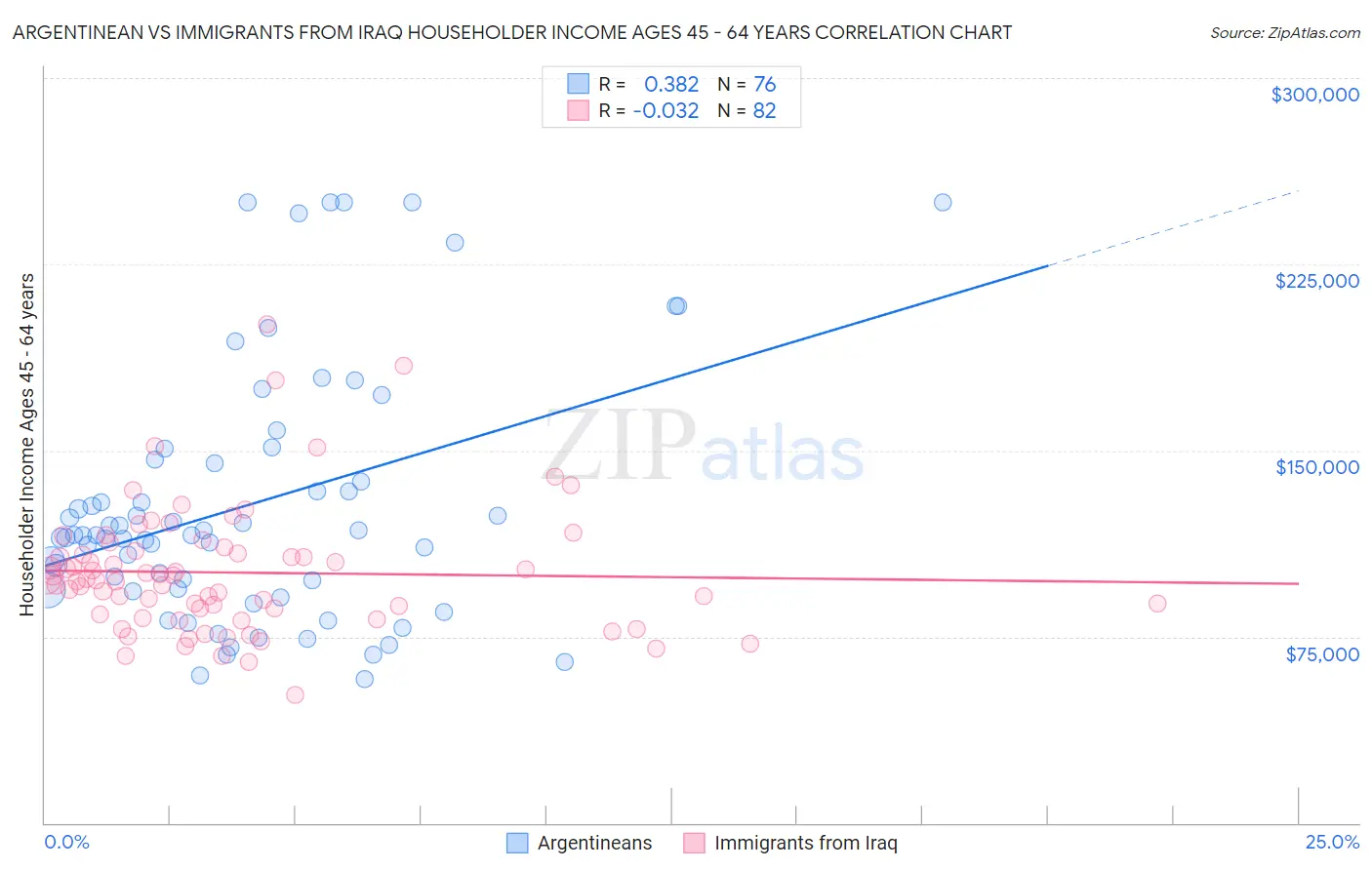 Argentinean vs Immigrants from Iraq Householder Income Ages 45 - 64 years