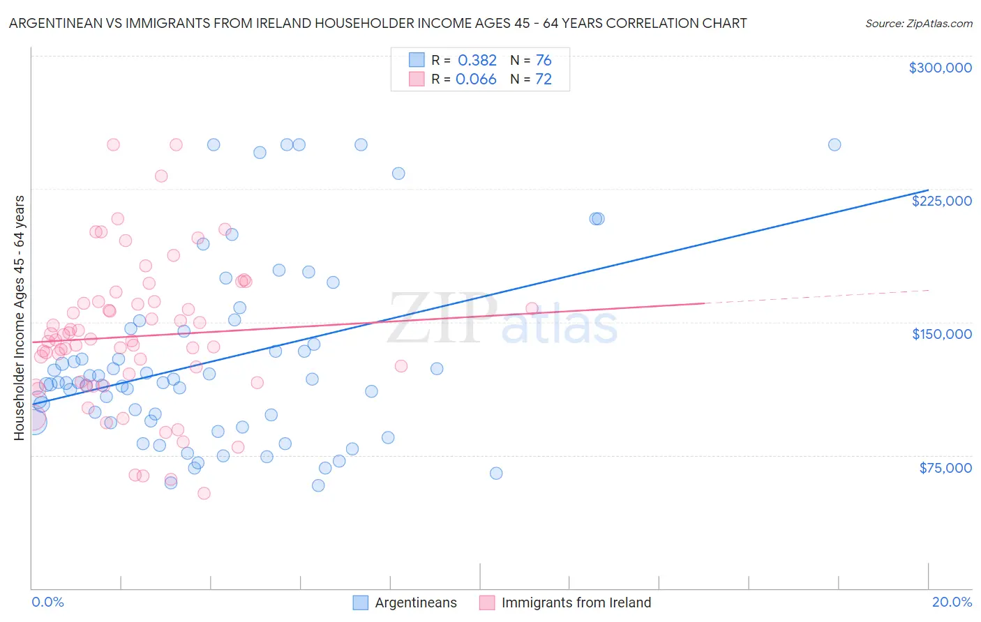 Argentinean vs Immigrants from Ireland Householder Income Ages 45 - 64 years