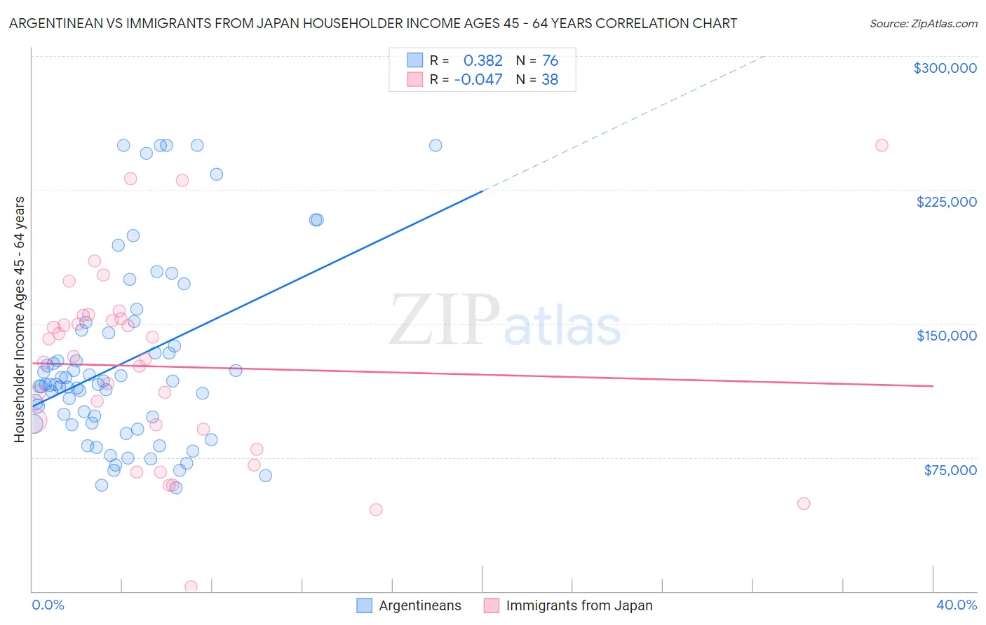 Argentinean vs Immigrants from Japan Householder Income Ages 45 - 64 years