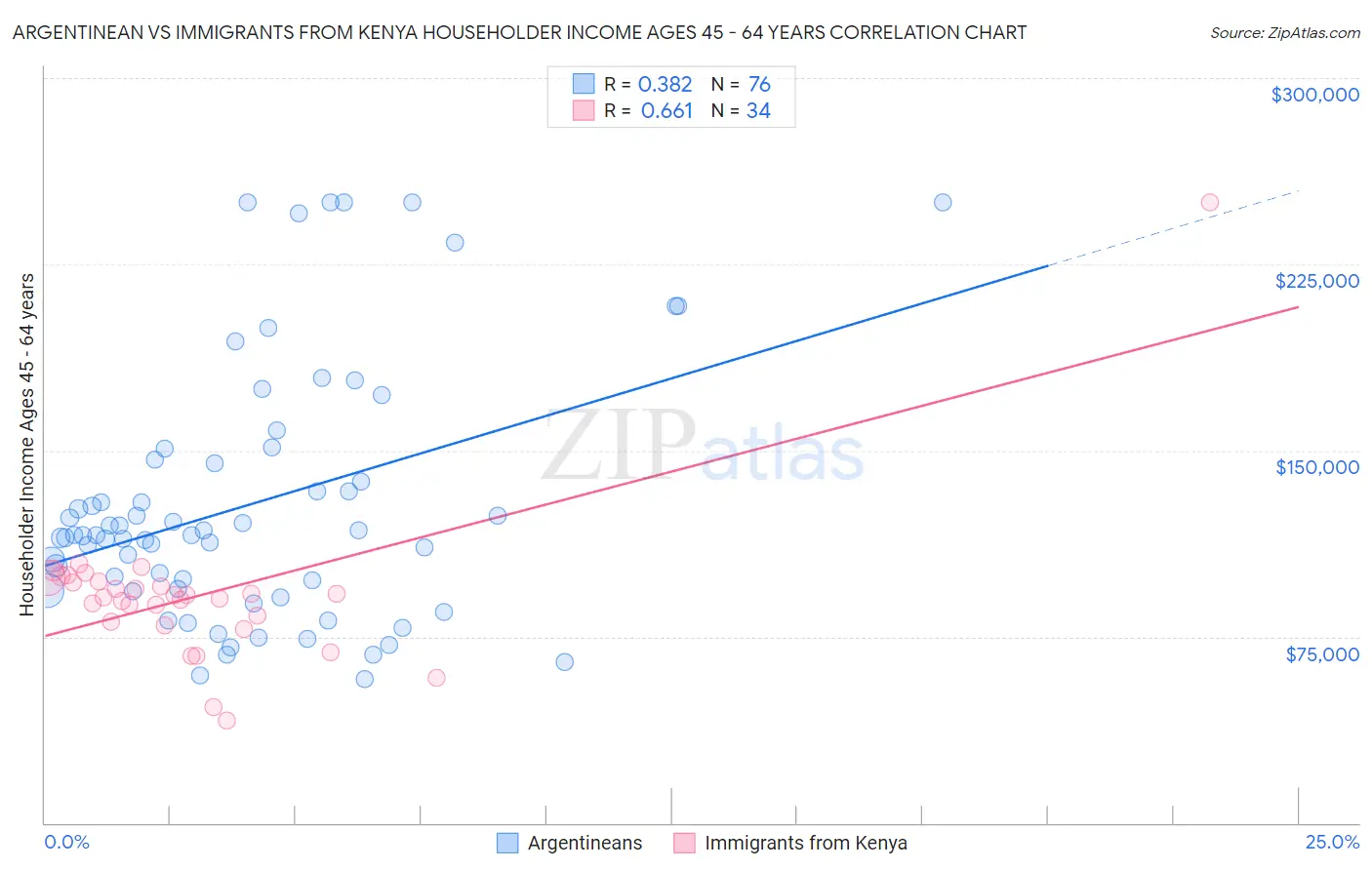 Argentinean vs Immigrants from Kenya Householder Income Ages 45 - 64 years