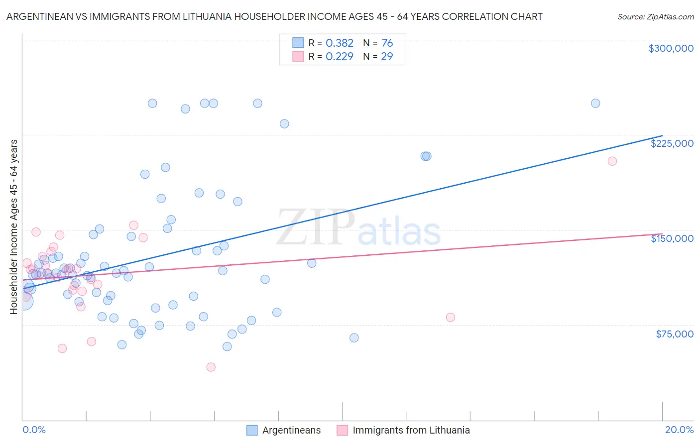 Argentinean vs Immigrants from Lithuania Householder Income Ages 45 - 64 years