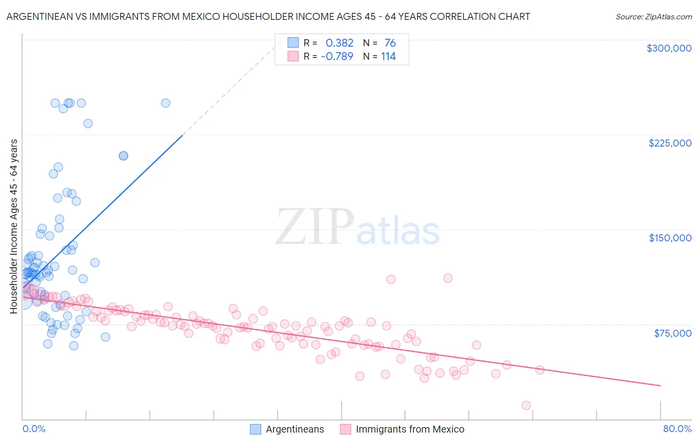 Argentinean vs Immigrants from Mexico Householder Income Ages 45 - 64 years