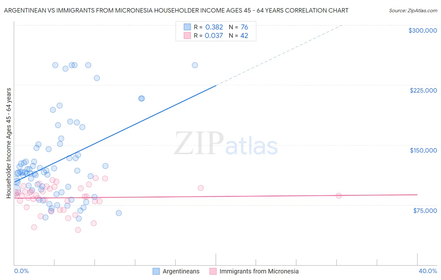 Argentinean vs Immigrants from Micronesia Householder Income Ages 45 - 64 years