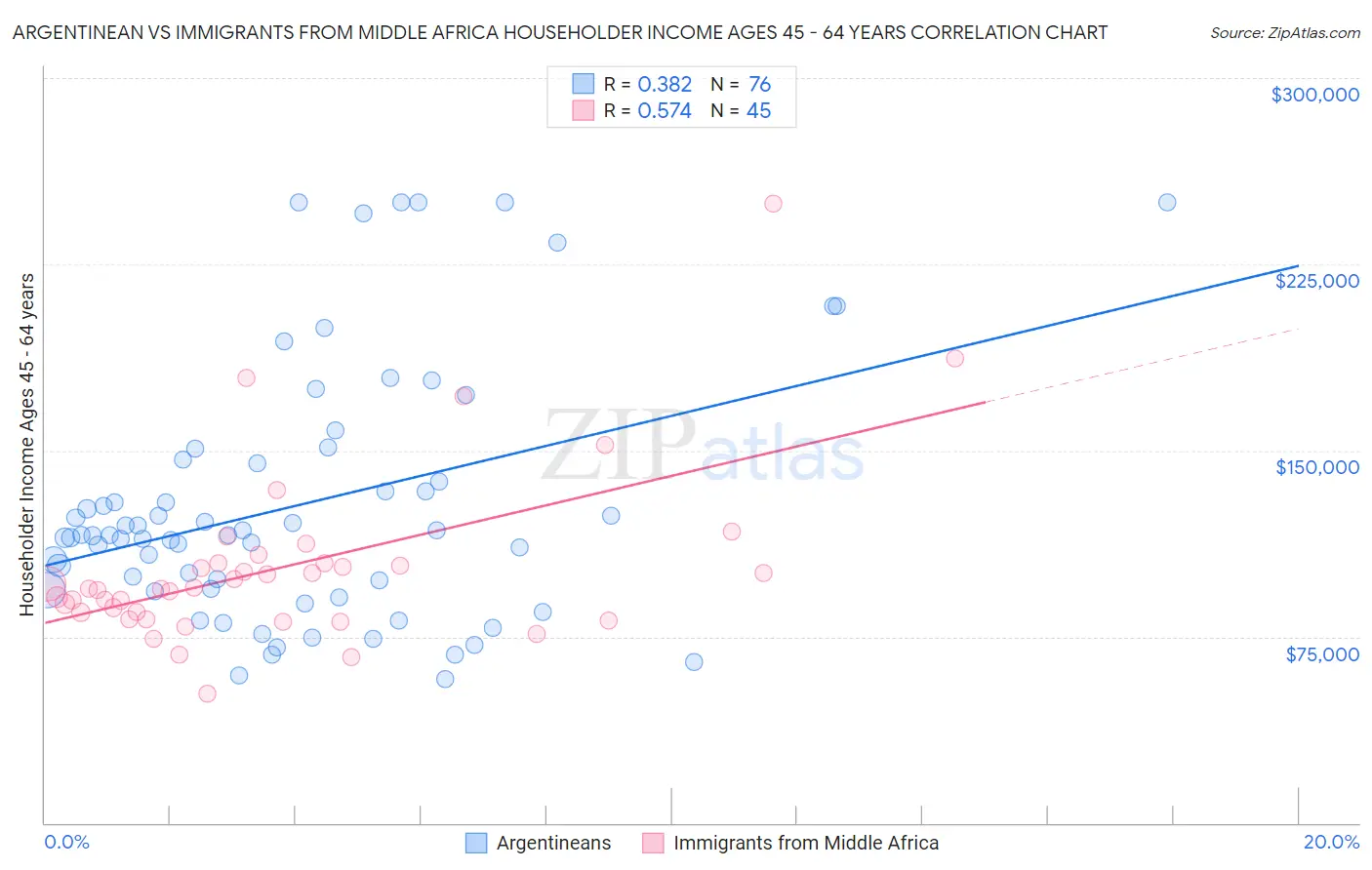Argentinean vs Immigrants from Middle Africa Householder Income Ages 45 - 64 years