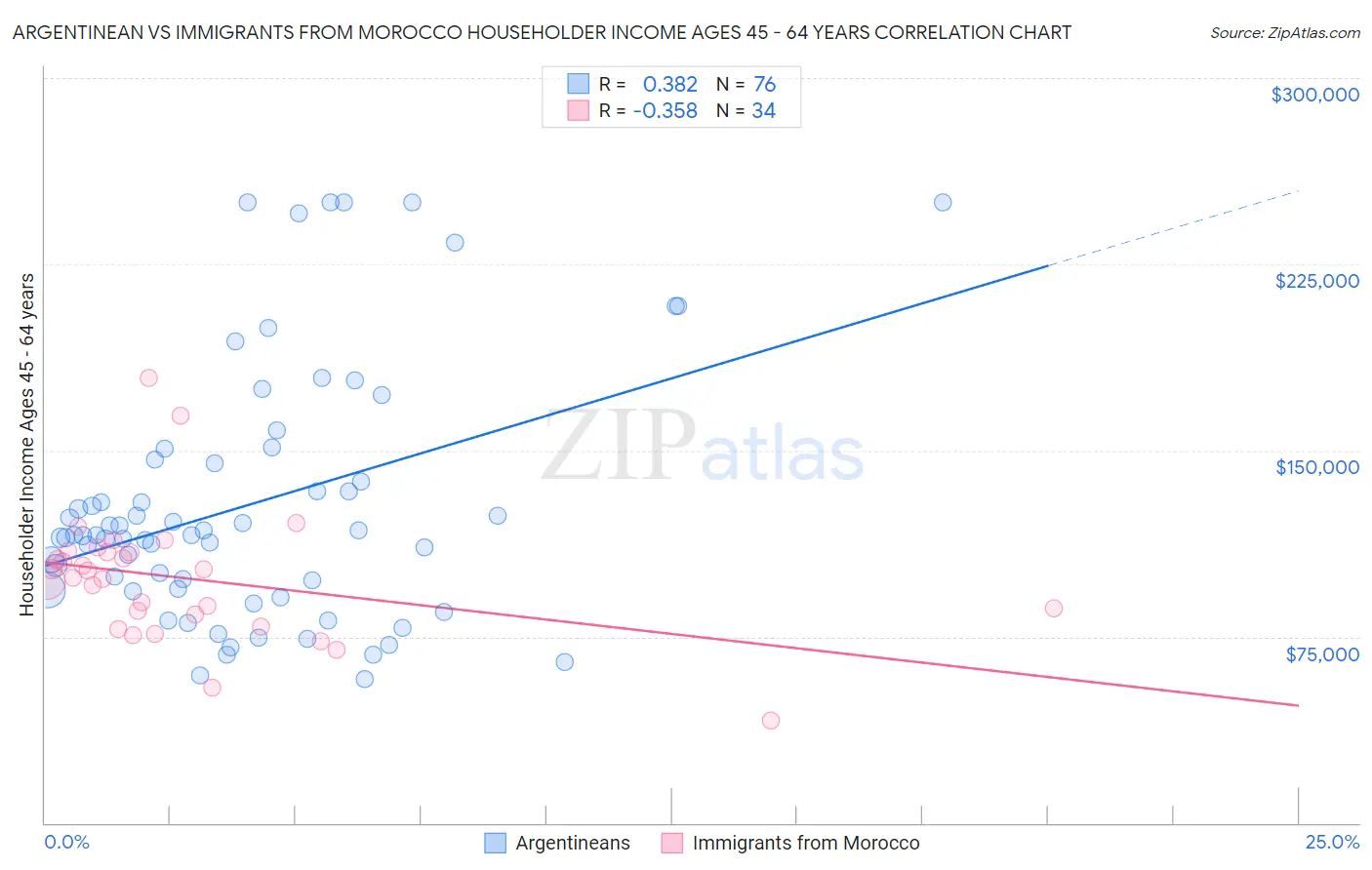 Argentinean vs Immigrants from Morocco Householder Income Ages 45 - 64 years