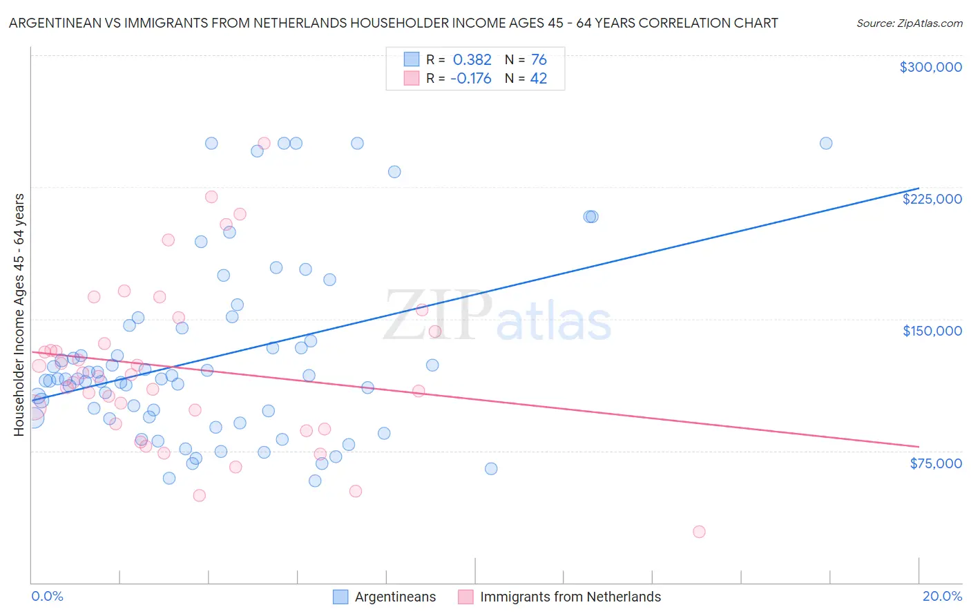 Argentinean vs Immigrants from Netherlands Householder Income Ages 45 - 64 years