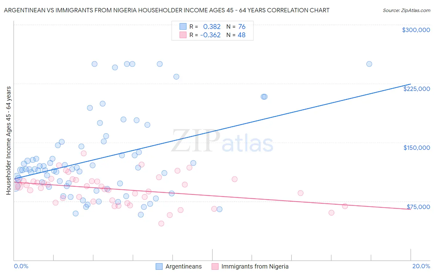 Argentinean vs Immigrants from Nigeria Householder Income Ages 45 - 64 years