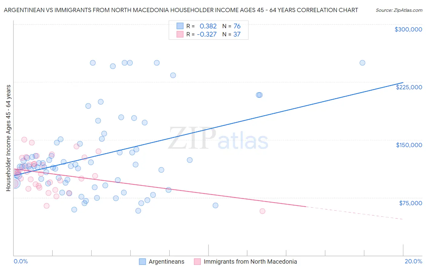 Argentinean vs Immigrants from North Macedonia Householder Income Ages 45 - 64 years