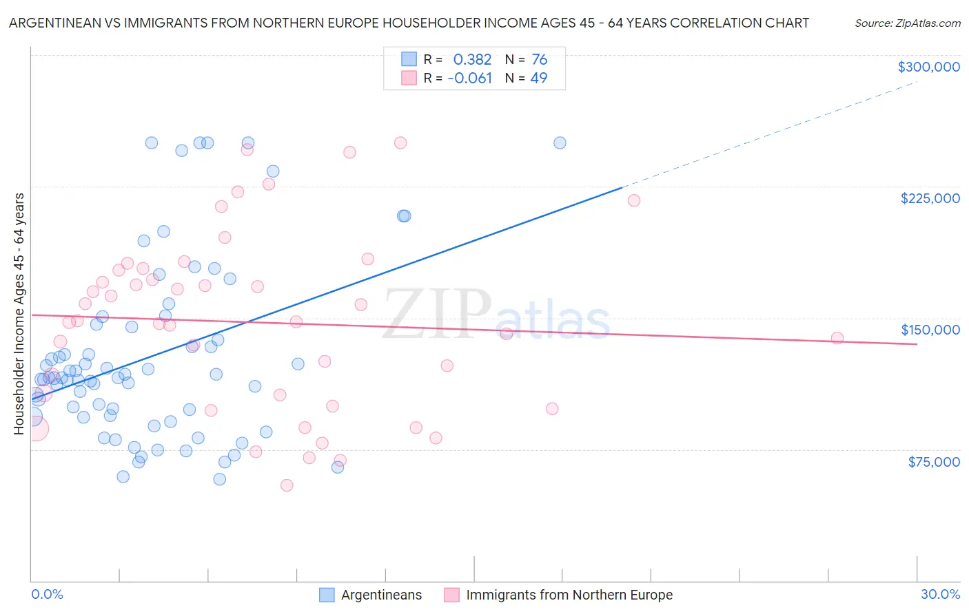 Argentinean vs Immigrants from Northern Europe Householder Income Ages 45 - 64 years