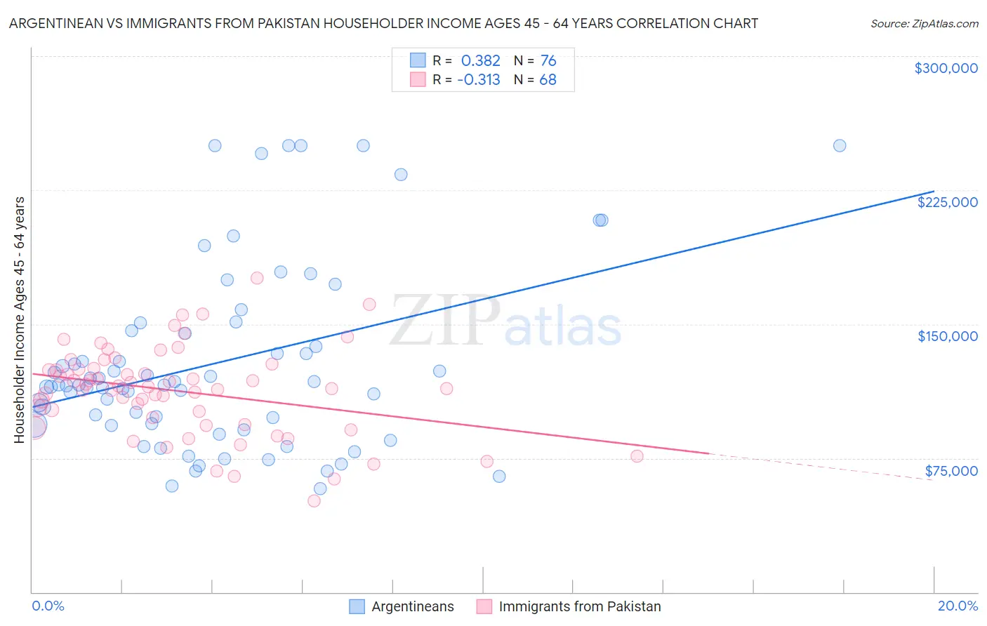 Argentinean vs Immigrants from Pakistan Householder Income Ages 45 - 64 years