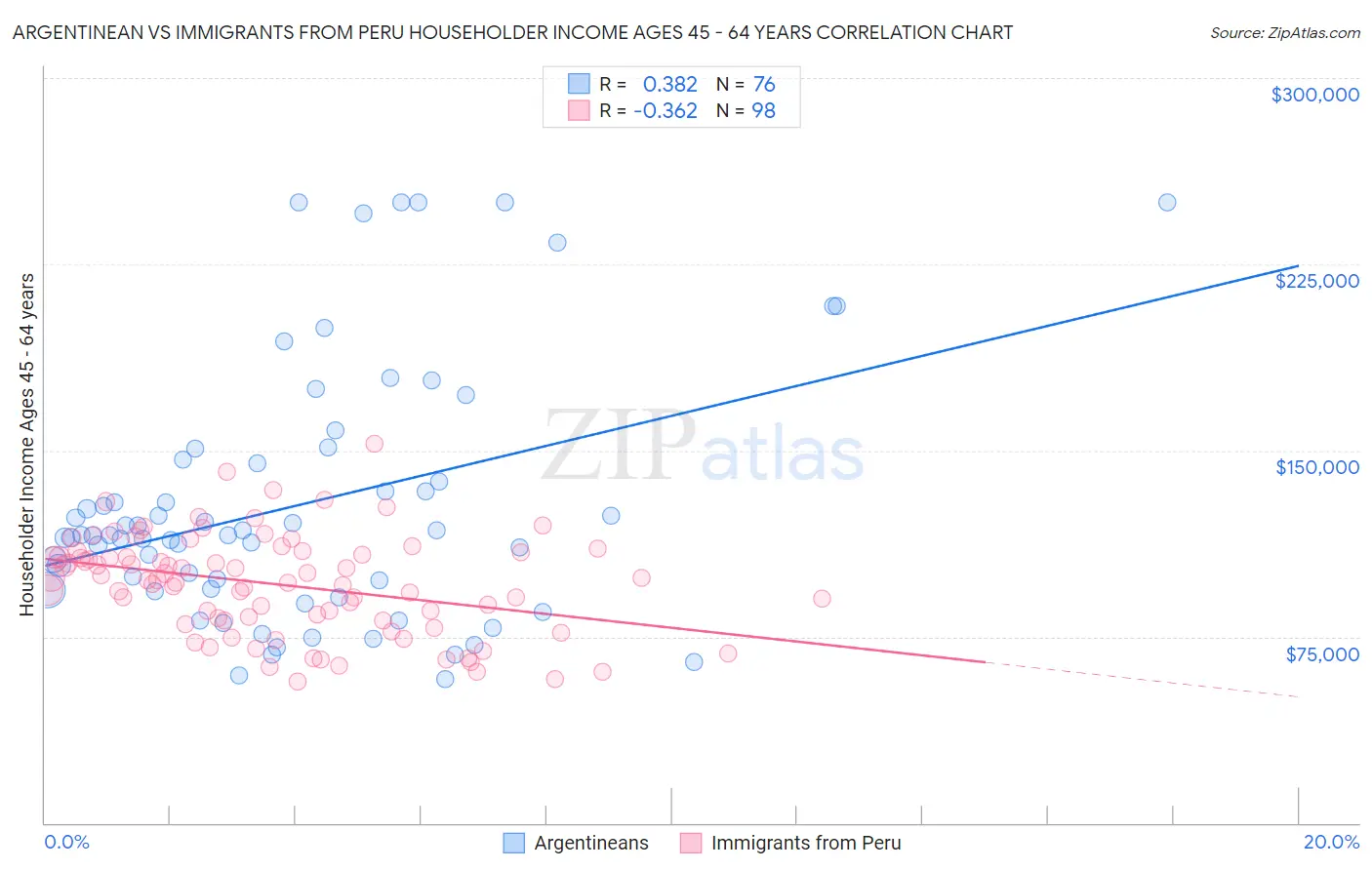 Argentinean vs Immigrants from Peru Householder Income Ages 45 - 64 years