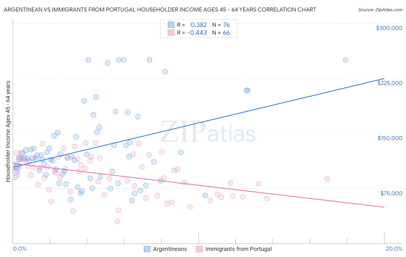 Argentinean vs Immigrants from Portugal Householder Income Ages 45 - 64 years