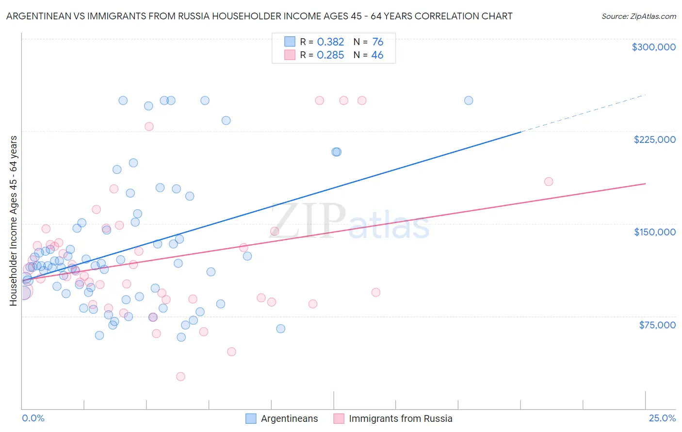 Argentinean vs Immigrants from Russia Householder Income Ages 45 - 64 years