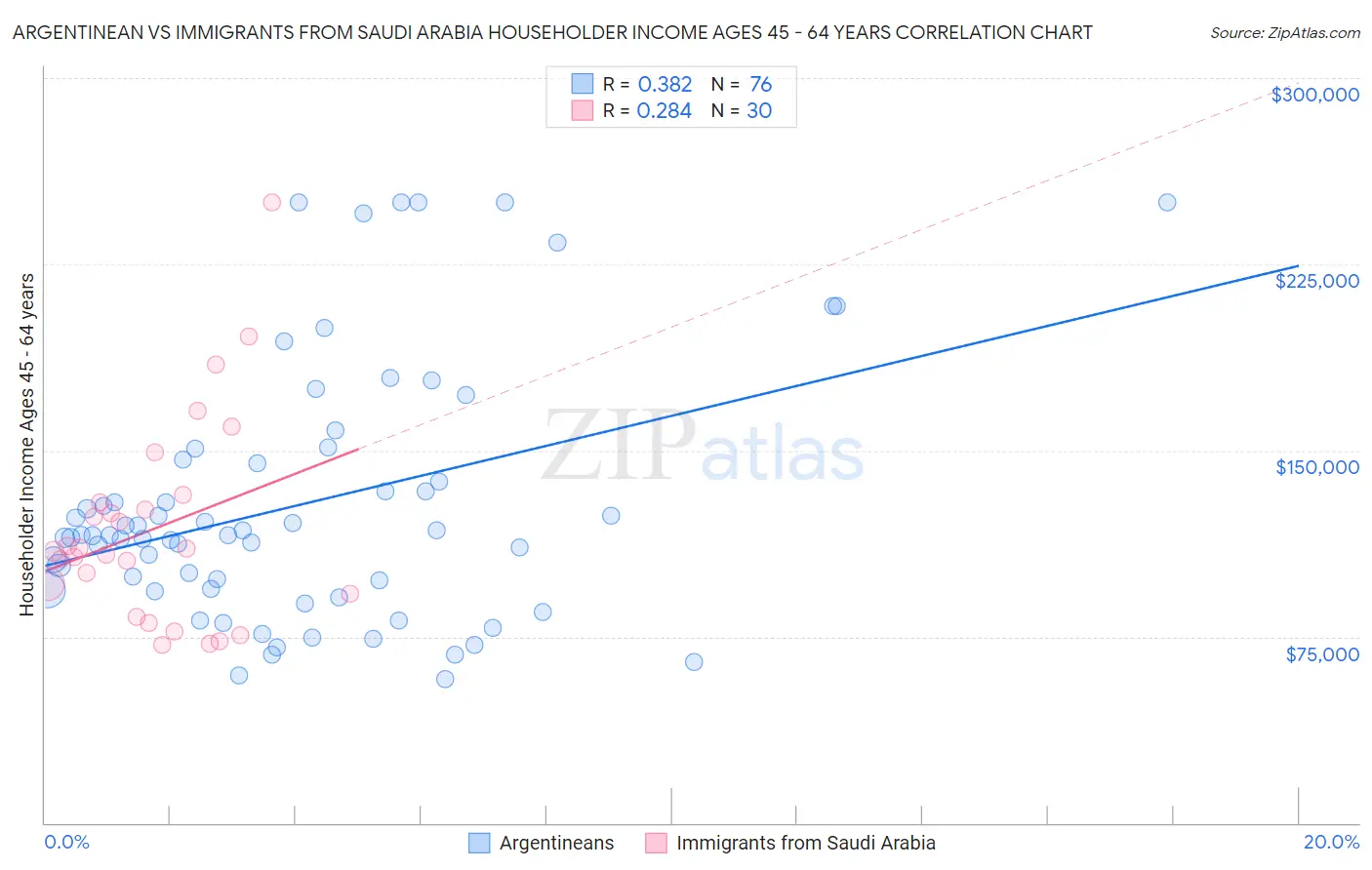 Argentinean vs Immigrants from Saudi Arabia Householder Income Ages 45 - 64 years
