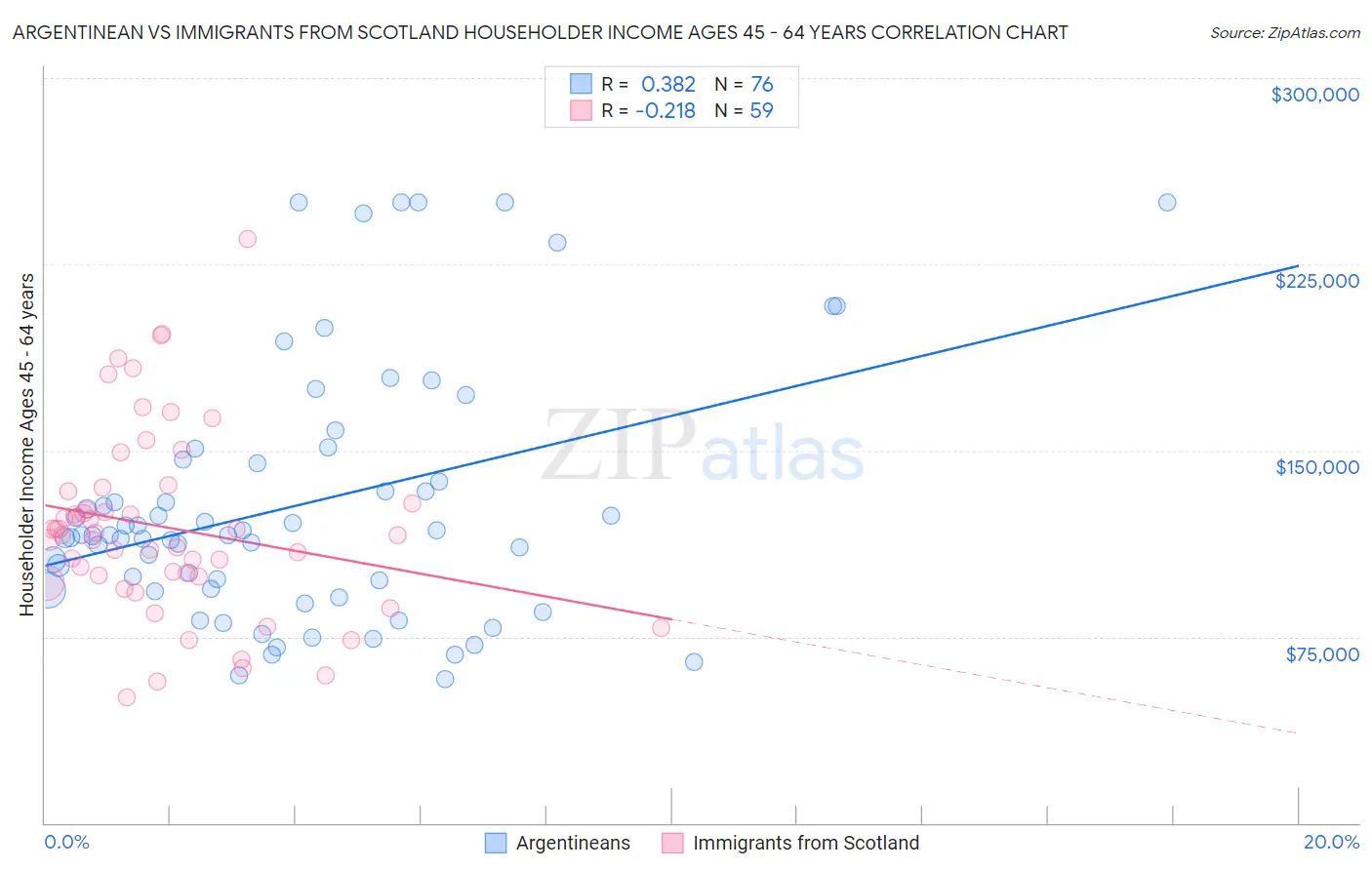 Argentinean vs Immigrants from Scotland Householder Income Ages 45 - 64 years